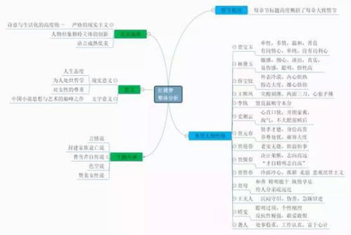 打造《红楼梦》深度解读：创意思维导图构建秘籍 2