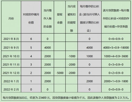 如何计算自己公积金贷款的最大额度？ 1