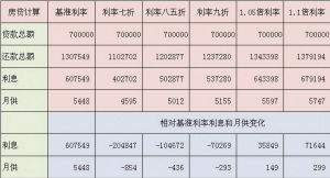 房贷利率如何计算每月利息？ 2