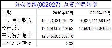 轻松掌握！总资产周转率计算方法大揭秘 2