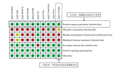 利用REVIEW manager进行Meta分析研究的方法 2