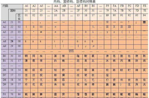 汉字的区位码2534对应的国际码是多少？ 2