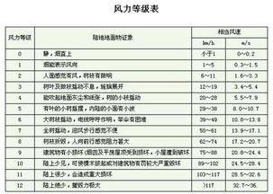 揭秘：风级与风速的对应关系全解析 1