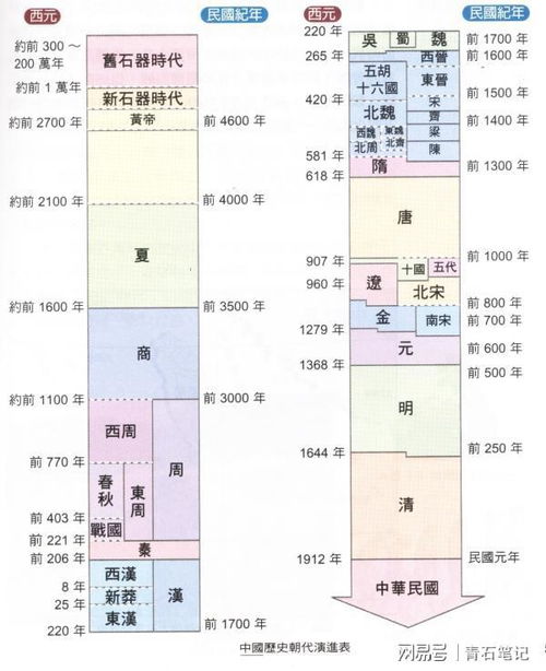 中国历史朝代顺序全览 1