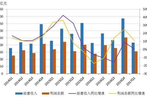 如何计算利润率？