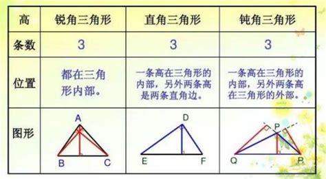 如何计算三角形的高 3