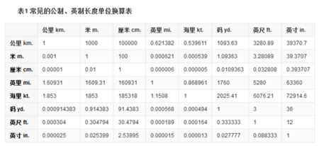 想知道一海里究竟等于多少公里吗？答案就在这里！ 2