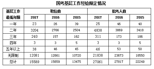 省考中基层工作经历的具体定义 3