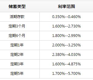 如何计算利息？ 1