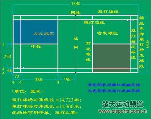 羽毛球比赛规则详解 1