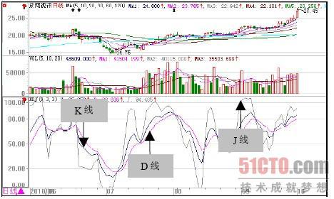 股票知识揭秘：KDJ指标中，K、D、J**分别代表什么含义**？ 1