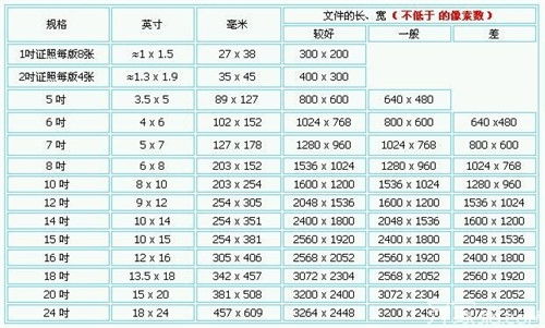 常见照片尺寸询问：1寸和2寸照片的具体尺寸是多少？ 2