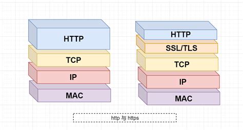 深度解析：HTTP与HTTPS的关键区别与影响 4