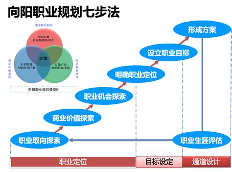 构建职业生涯规划的五步指南 1