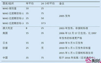 常见的PM2.5标准值是多少？ 1