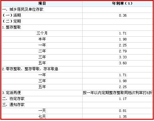 如何计算定期存款的利息与利率公式 2