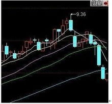 K线图色彩密码：揭秘黄、紫、绿、蓝四线含义 4