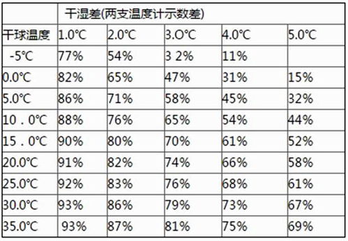 干湿温度计如何轻松算出湿度？ 3