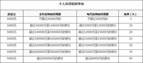 2019年最新个人所得税工资税率表 1