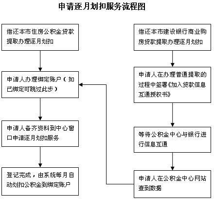 上海公积金提取流程是怎样的？ 3