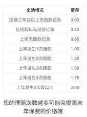 汽车保险费用计算方法解析 2