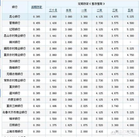 10000元存入，年利率36%，一个月收益究竟有多少？ 4