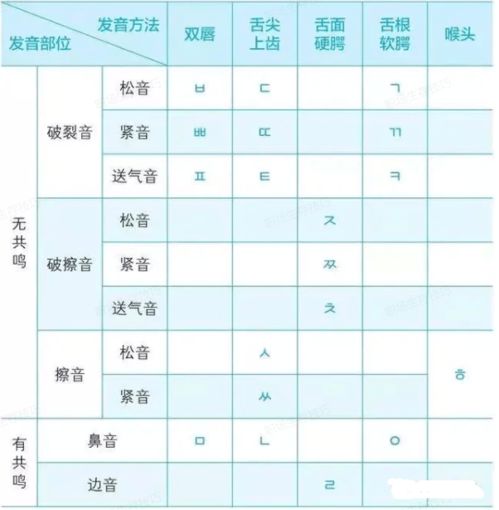 高效自学韩语的方法