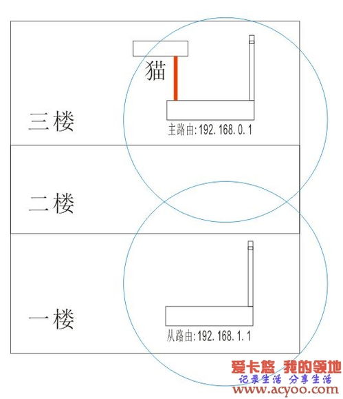 DD-WRT中继设置教程 2