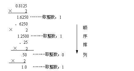 二进制转十进制的方法 1