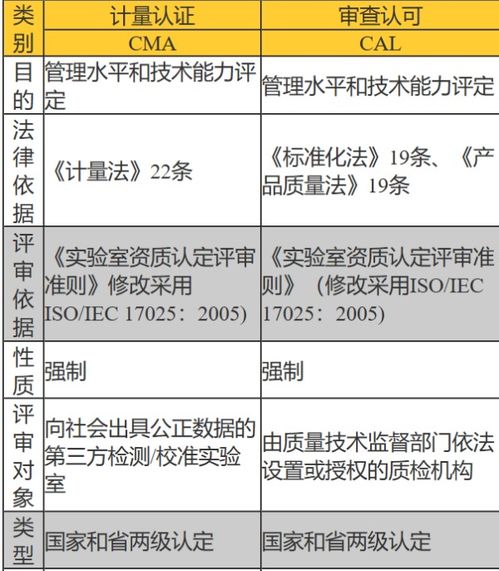 揭秘CMA与CAL认证：关键差异与选择指南 1