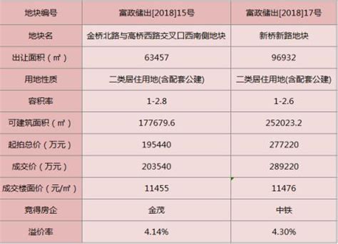 如何准确计算楼面地价？ 3