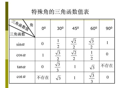 求解！15度角对应的三角函数值是多少？ 4