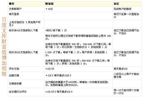 怎样快速提升百度文库财富值？ 4