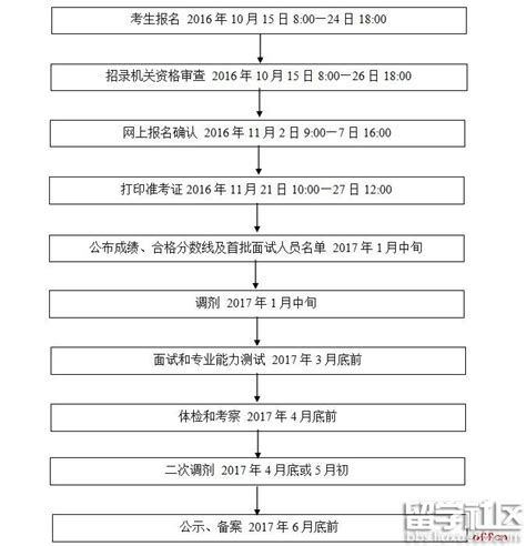 国家公务员考试报名流程及步骤 1