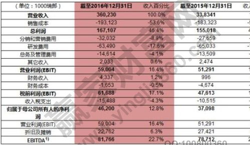 如何计算EBITDA 1