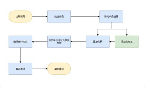 如何绘制淘宝购物流程汇总流程图 3