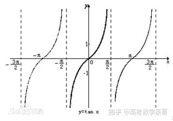 余切函数图像特性解析 4