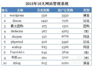 顶尖十大网站管理系统推荐 3
