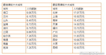 中国十大城市魅力排行榜 1