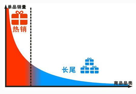 揭秘“长尾效应”：影响深远的经济奇观 1