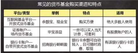 如何有效购买货币基金 4