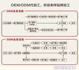 OEM与ODM的含义解析 2