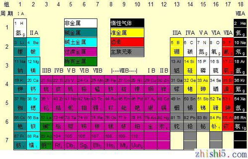 初三化学必备：元素周期表高清图解 1