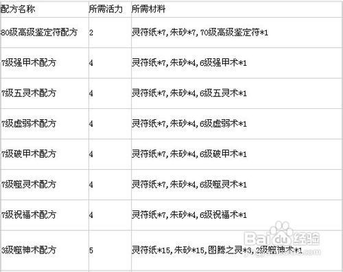 揭秘神仙传：符咒技能终极配方与攻略秘籍 1