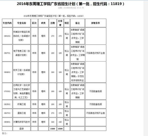 揭秘！东莞理工学院究竟是一本还是二本？点击查看答案！ 4