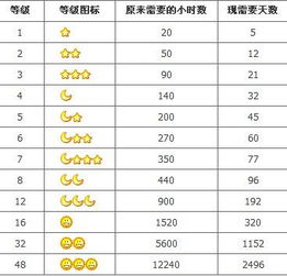 QQ升到一个太阳需要多少天？ 1