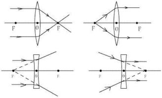 凹透镜成像光路图怎么画？ 2