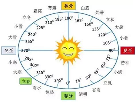 如何区分阴历与阳历 2