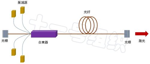 揭秘光纤激光器的奇妙工作原理 3