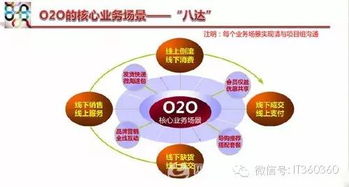 揭秘：O2O模式究竟是什么？ 3